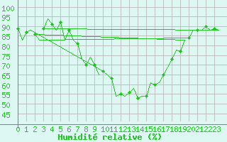 Courbe de l'humidit relative pour Asturias / Aviles