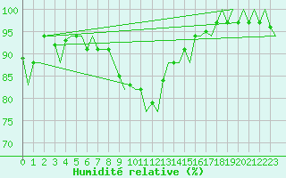 Courbe de l'humidit relative pour Odiham