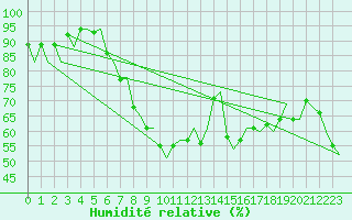 Courbe de l'humidit relative pour Grenchen