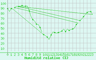 Courbe de l'humidit relative pour Gerona (Esp)
