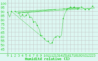 Courbe de l'humidit relative pour Gerona (Esp)