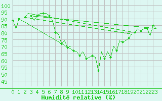 Courbe de l'humidit relative pour Menorca / Mahon