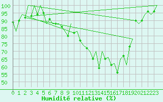 Courbe de l'humidit relative pour Arad