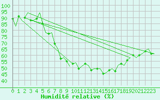 Courbe de l'humidit relative pour Milan (It)