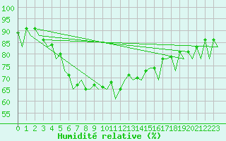 Courbe de l'humidit relative pour Alicante / El Altet
