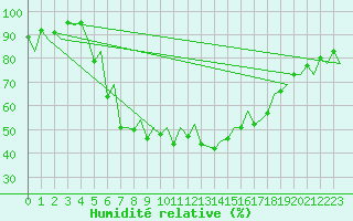 Courbe de l'humidit relative pour Menorca / Mahon