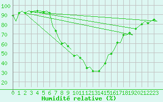 Courbe de l'humidit relative pour Gerona (Esp)