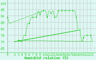 Courbe de l'humidit relative pour Hihifo Ile Wallis