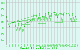 Courbe de l'humidit relative pour Jyvaskyla