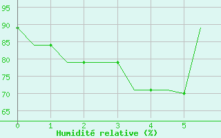 Courbe de l'humidit relative pour Sepang/KL International Airport