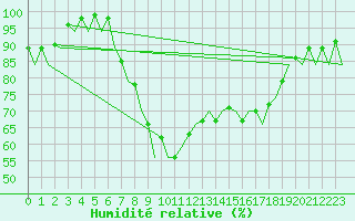 Courbe de l'humidit relative pour Alicante / El Altet