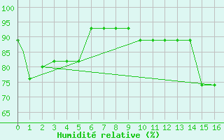 Courbe de l'humidit relative pour Iliamna, Iliamna Airport