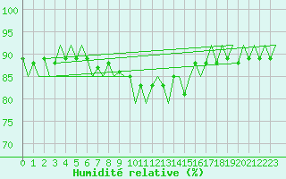Courbe de l'humidit relative pour Kuusamo