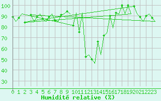 Courbe de l'humidit relative pour Samedam-Flugplatz