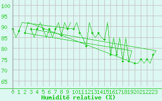 Courbe de l'humidit relative pour Visby Flygplats