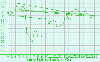 Courbe de l'humidit relative pour Mehamn