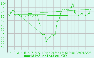 Courbe de l'humidit relative pour Helsinki-Vantaa