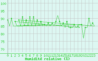 Courbe de l'humidit relative pour Mikkeli