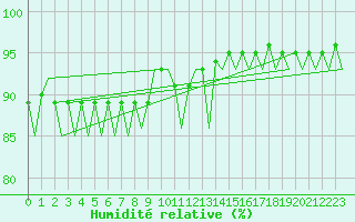 Courbe de l'humidit relative pour Gallivare