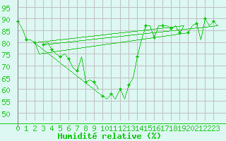 Courbe de l'humidit relative pour Orland Iii