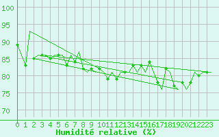 Courbe de l'humidit relative pour Hemavan