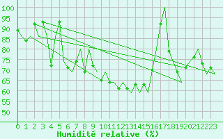 Courbe de l'humidit relative pour Mehamn
