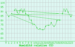 Courbe de l'humidit relative pour Niederstetten