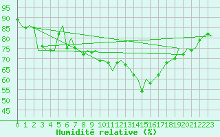 Courbe de l'humidit relative pour Hemavan
