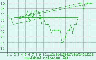 Courbe de l'humidit relative pour Keflavikurflugvollur