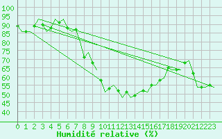 Courbe de l'humidit relative pour Muenster / Osnabrueck