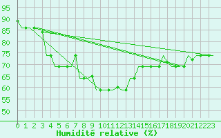 Courbe de l'humidit relative pour Kharkiv