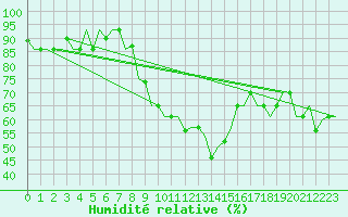 Courbe de l'humidit relative pour L'Viv