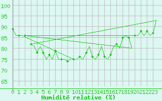 Courbe de l'humidit relative pour Culdrose