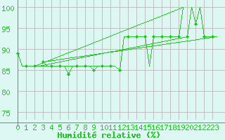 Courbe de l'humidit relative pour Lipeck