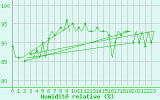Courbe de l'humidit relative pour Karup