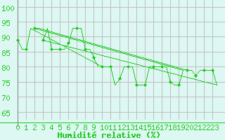 Courbe de l'humidit relative pour Kharkiv