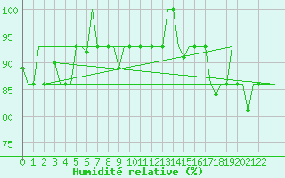 Courbe de l'humidit relative pour St. Peterburg