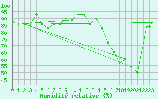Courbe de l'humidit relative pour Missoula, Missoula International Airport
