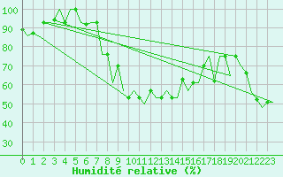 Courbe de l'humidit relative pour Burgas