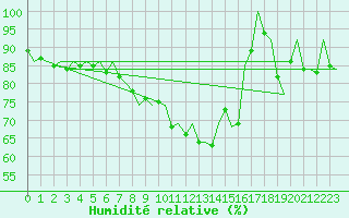Courbe de l'humidit relative pour Kittila