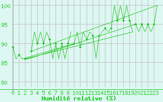 Courbe de l'humidit relative pour Poprad / Tatry