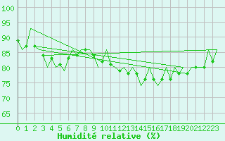 Courbe de l'humidit relative pour Niederstetten