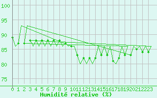 Courbe de l'humidit relative pour Ingolstadt