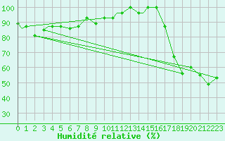 Courbe de l'humidit relative pour King Salmon, King Salmon Airport