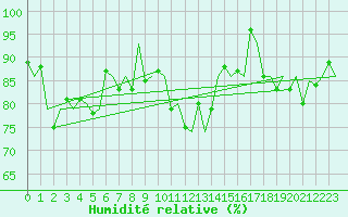 Courbe de l'humidit relative pour Hammerfest