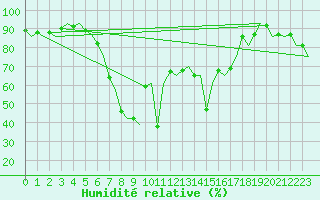 Courbe de l'humidit relative pour Visby Flygplats