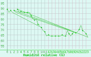Courbe de l'humidit relative pour Fassberg