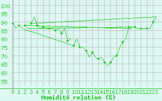 Courbe de l'humidit relative pour Berlin-Tegel