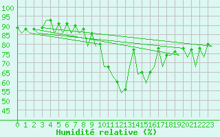 Courbe de l'humidit relative pour Hannover