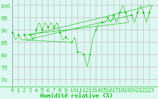 Courbe de l'humidit relative pour Nordholz